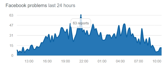 В работе соцсети Facebook снова произошел сбой